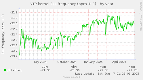 NTP kernel PLL frequency (ppm + 0)