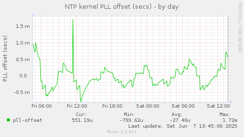 NTP kernel PLL offset (secs)