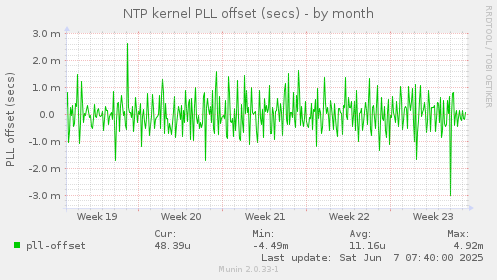 NTP kernel PLL offset (secs)