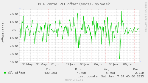 NTP kernel PLL offset (secs)