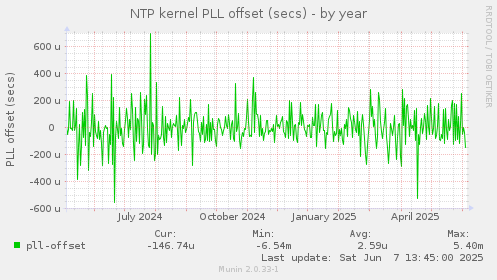 NTP kernel PLL offset (secs)
