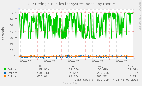NTP timing statistics for system peer