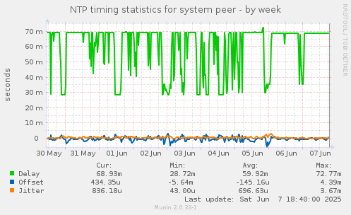 NTP timing statistics for system peer