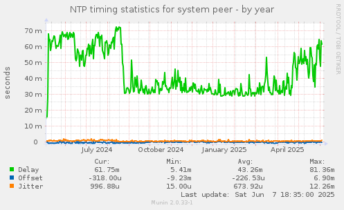 NTP timing statistics for system peer