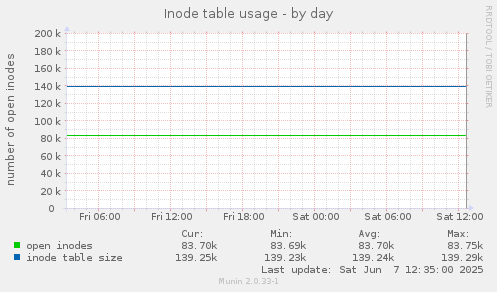 Inode table usage