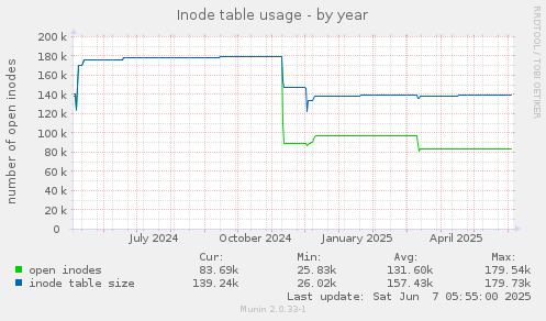 Inode table usage