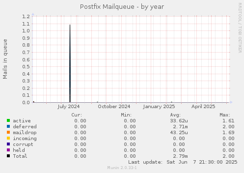 Postfix Mailqueue
