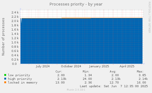 Processes priority
