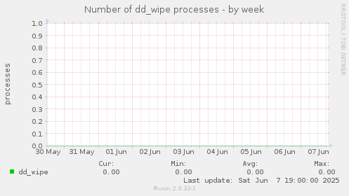 Number of dd_wipe processes