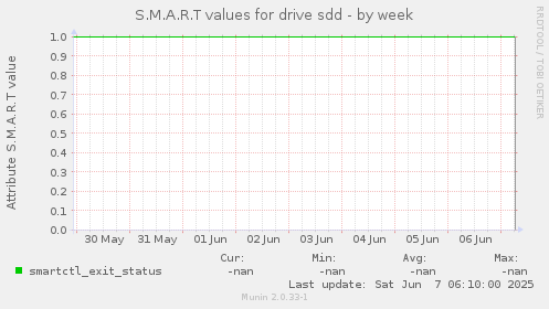 S.M.A.R.T values for drive sdd