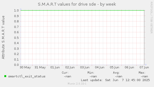 S.M.A.R.T values for drive sde
