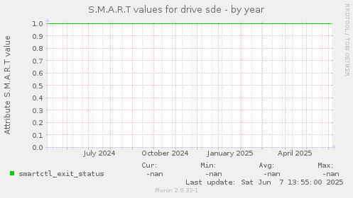 S.M.A.R.T values for drive sde