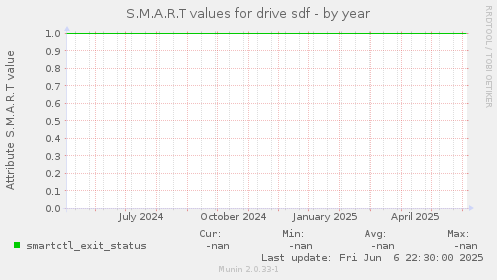 S.M.A.R.T values for drive sdf