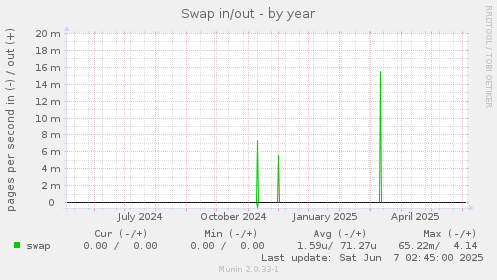 Swap in/out