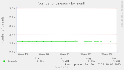 Number of threads
