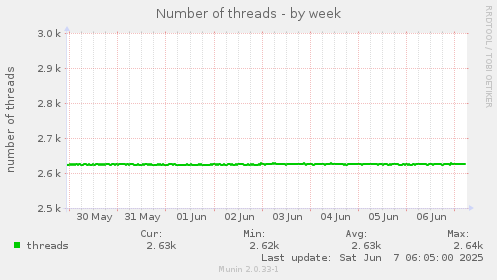 Number of threads