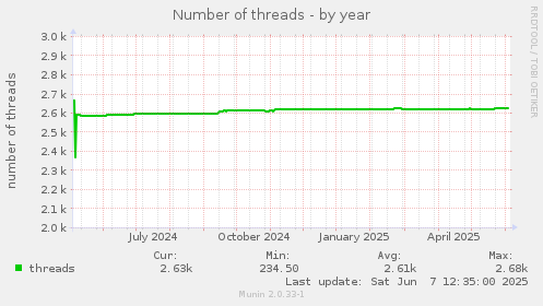 Number of threads