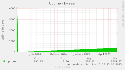 Uptime