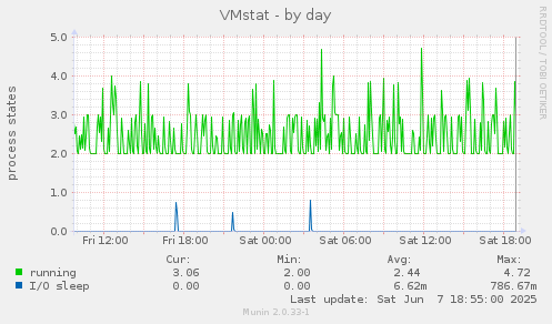 VMstat