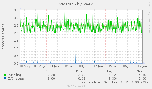 VMstat