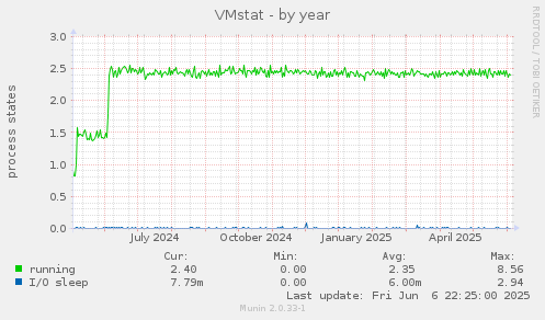 VMstat
