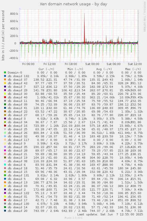 Xen domain network usage