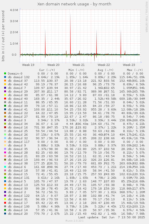 Xen domain network usage