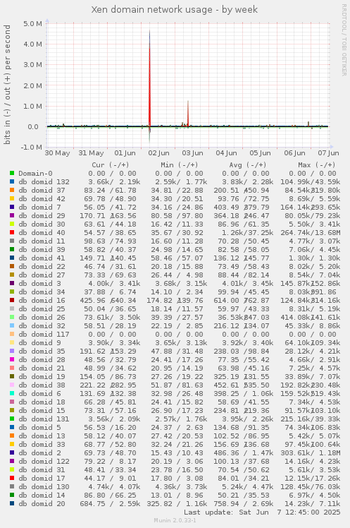 Xen domain network usage