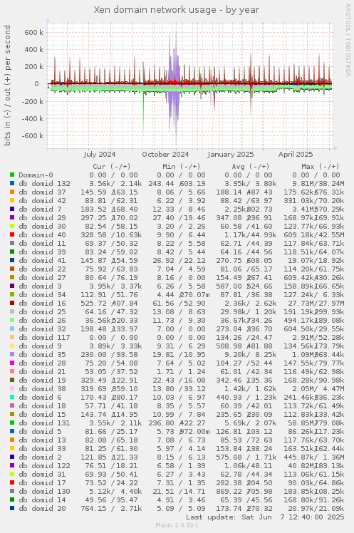 Xen domain network usage