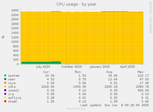 CPU usage