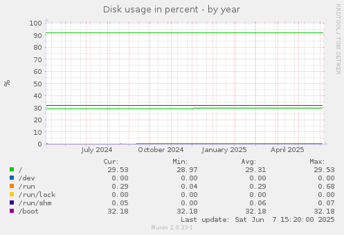 Disk usage in percent