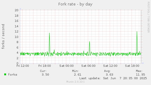 Fork rate