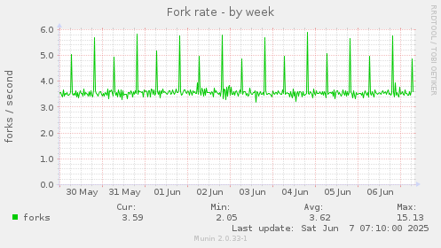 Fork rate