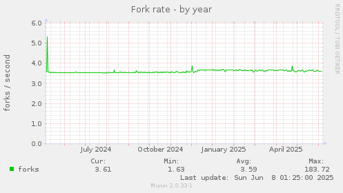 Fork rate