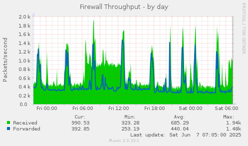 Firewall Throughput