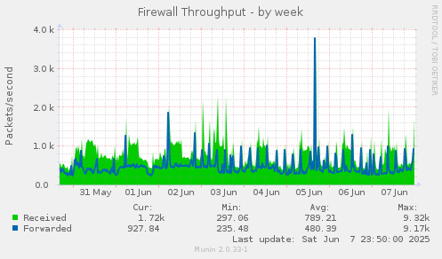 Firewall Throughput