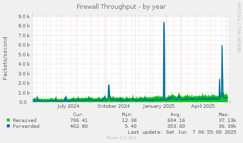 Firewall Throughput