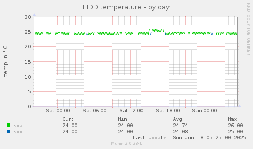 HDD temperature