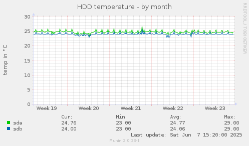 HDD temperature