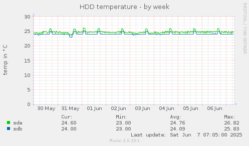 HDD temperature