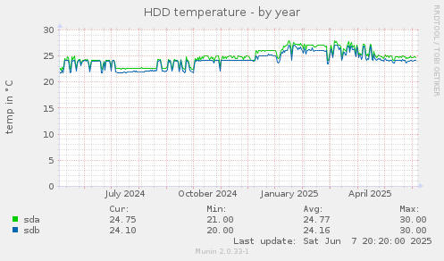 HDD temperature