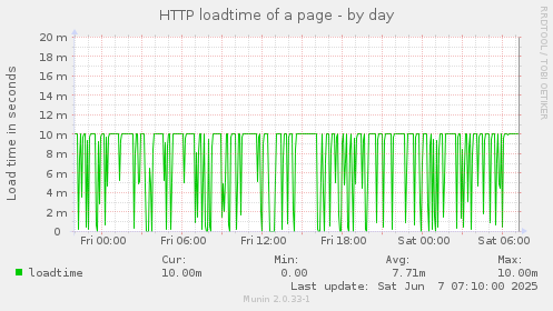 HTTP loadtime of a page