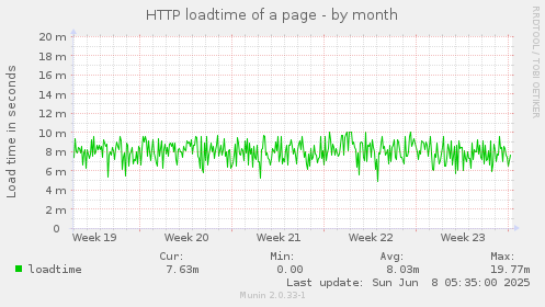 HTTP loadtime of a page