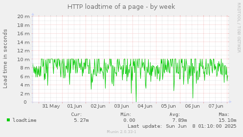 HTTP loadtime of a page