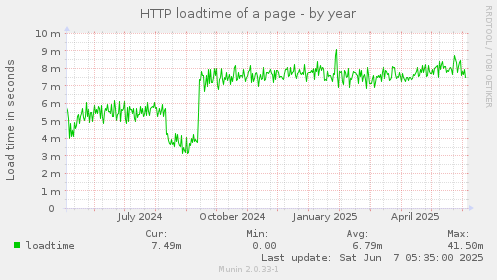 HTTP loadtime of a page