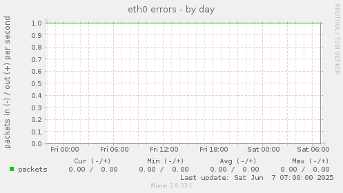 eth0 errors