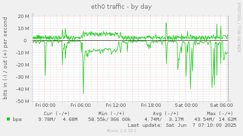 eth0 traffic