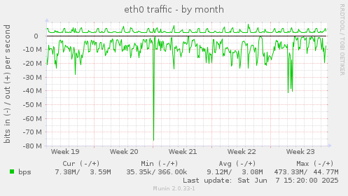 eth0 traffic