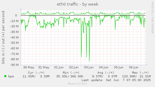 eth0 traffic