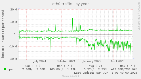 eth0 traffic